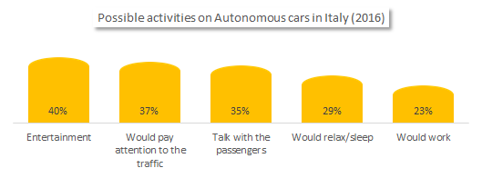 Driverless cars in Italy 