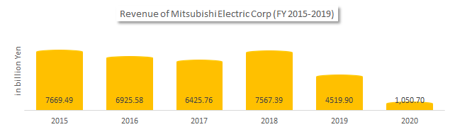Revenue of Mitsubishi Electric Corporation