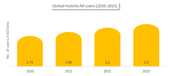 Global mobile Augmented Reality users