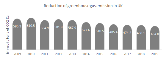 Reduction of greenhouse gas emission in the UK.