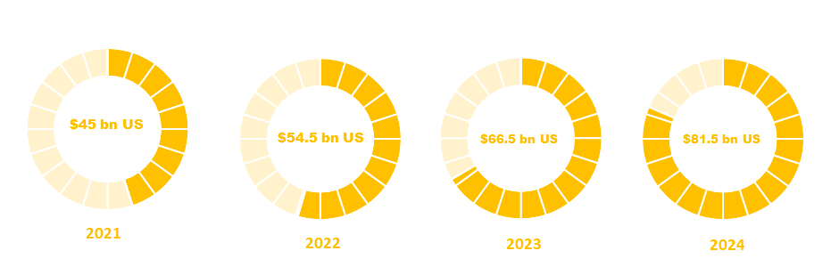 Revenue of IoT by Professional services. 