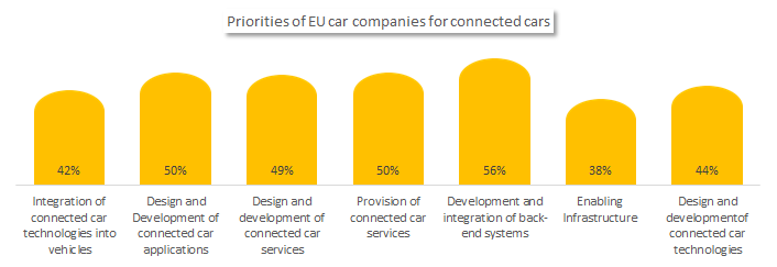 Priorities of EU car companies for connected cars 