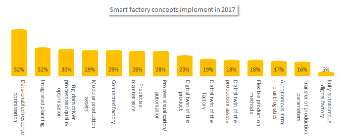 Smart factory concepts in 2017