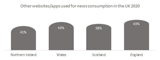 Other websites/apps used for digital online news consumption in the UK 2020.