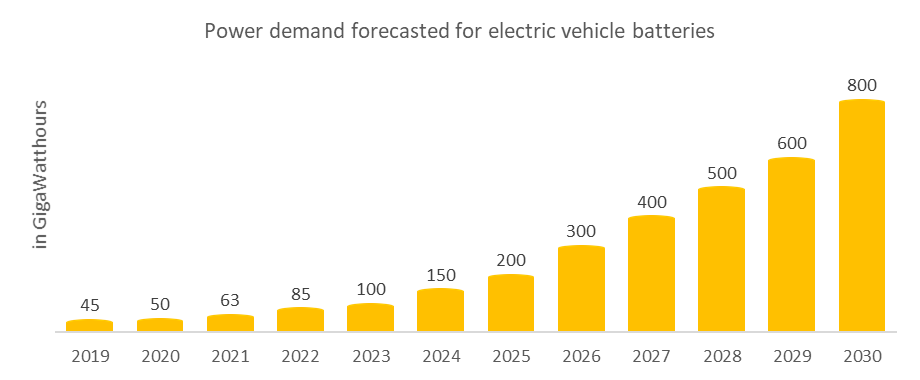 Power demand forecasted for electric vehicle batteries. 