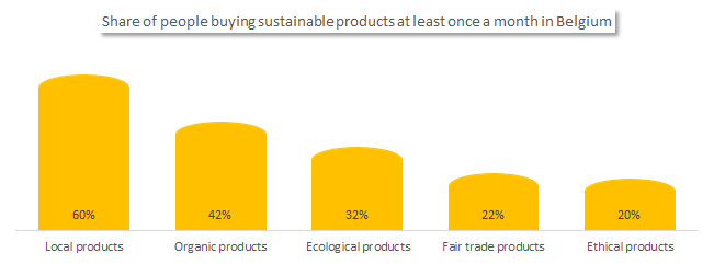 Sustainable products at least once a month in Belgium