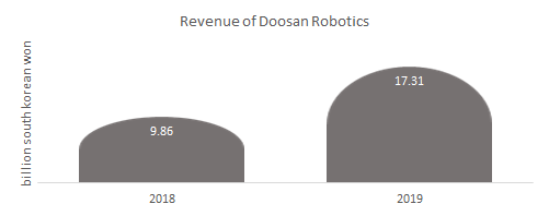 Revenue of Doosan Robotics 