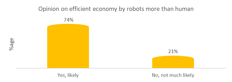 Opinion of the efficient economy by industrial robots more than human. 
