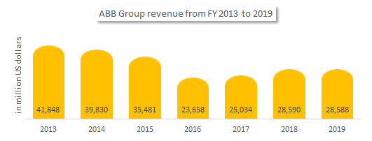 Industrial Automation ABB Group
