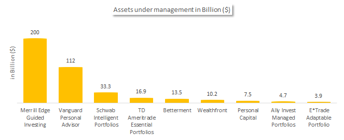 Robo-advisors for Assets under management in Billion ($)