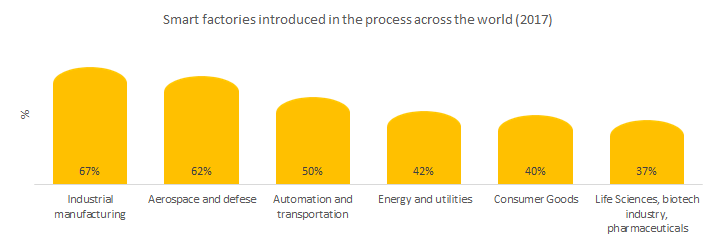 Smart factories in the process
