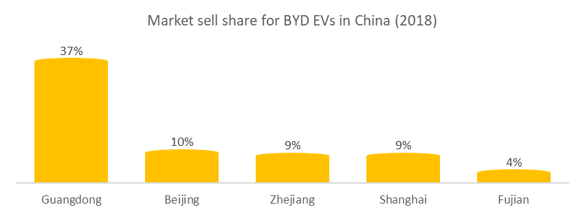 Market sell share for BYD Auto manufacturer in China