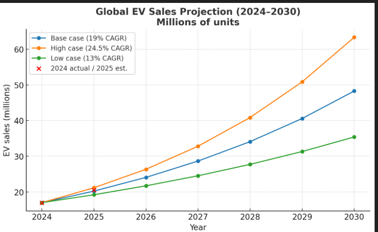 Graph showing the global electric vehicle sales projection from 2024 to 2030, with estimated sales in millions of units for base case, high case, and low case scenarios.