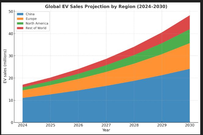 Graph showing global electric vehicle sales projections by region from 2024 to 2030, detailing sales in millions for China, Europe, North America, and the Rest of the World.