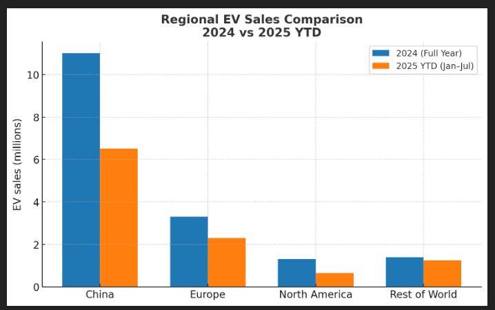 Bar graph illustrating regional electric vehicle sales comparison between 2024 and 2025 year-to-date, highlighting sales in China, Europe, North America, and the Rest of the World.